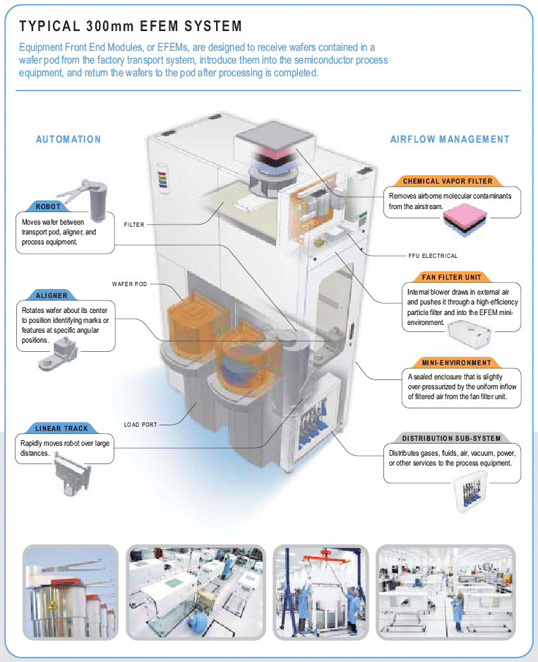 (TYPICAL 300mm EFEM SYSTEM)